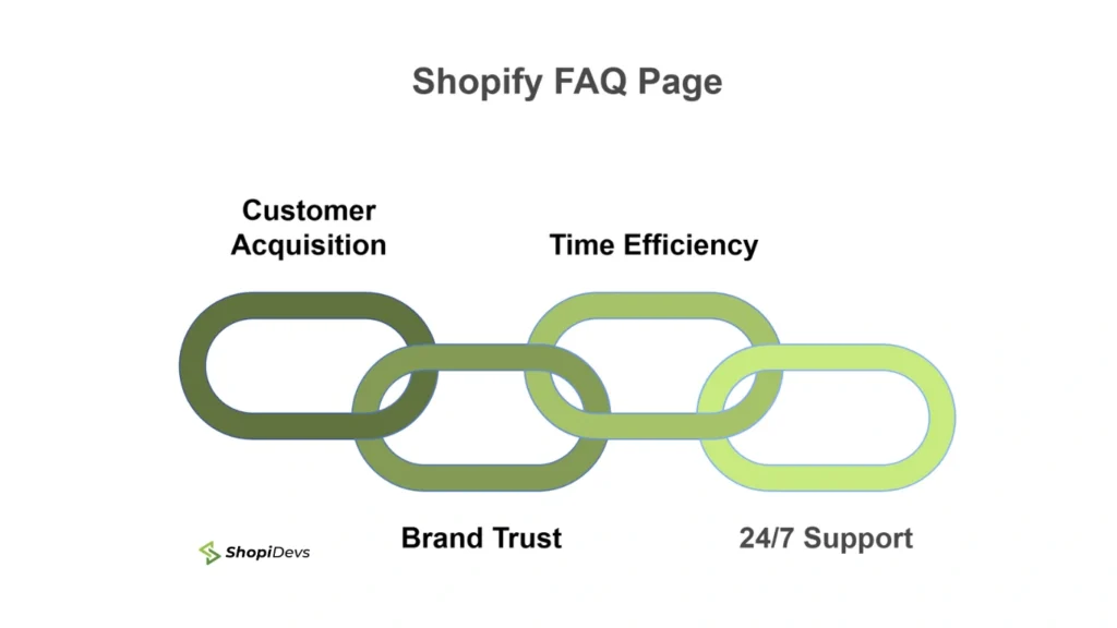 Why a Shopify FAQ Page is Essential