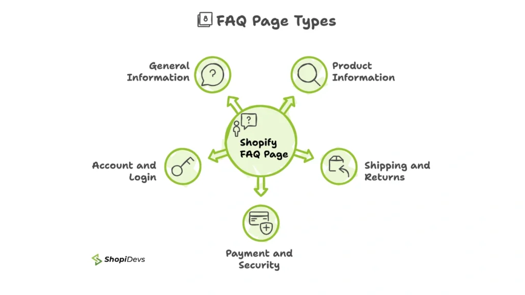 Types of FAQ Page 