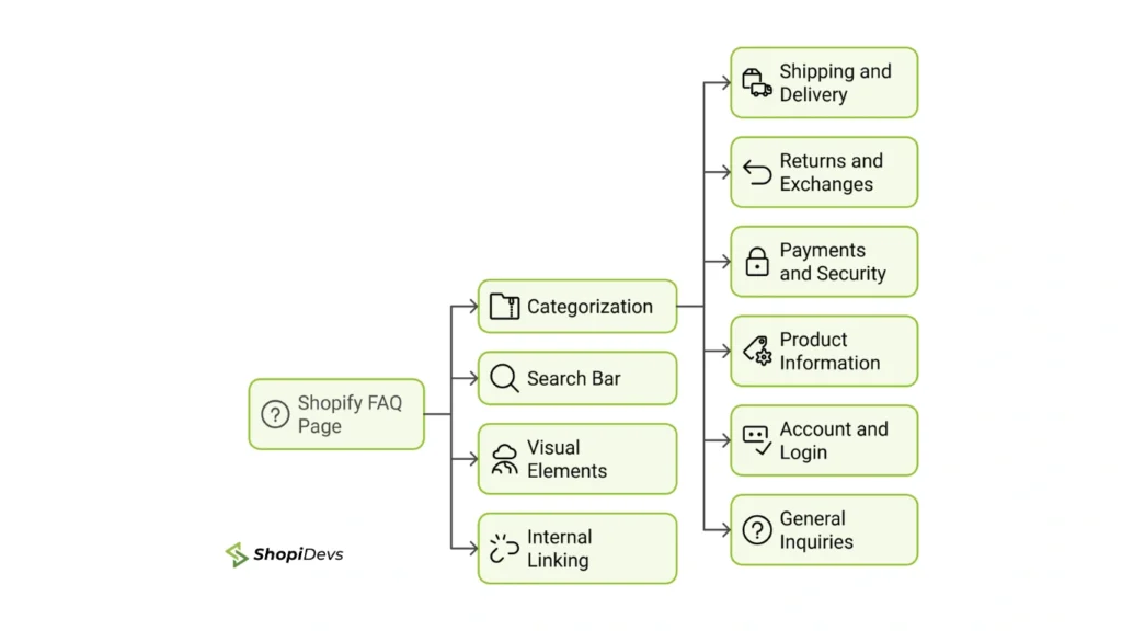 Core Elements of a Shopify FAQ Page