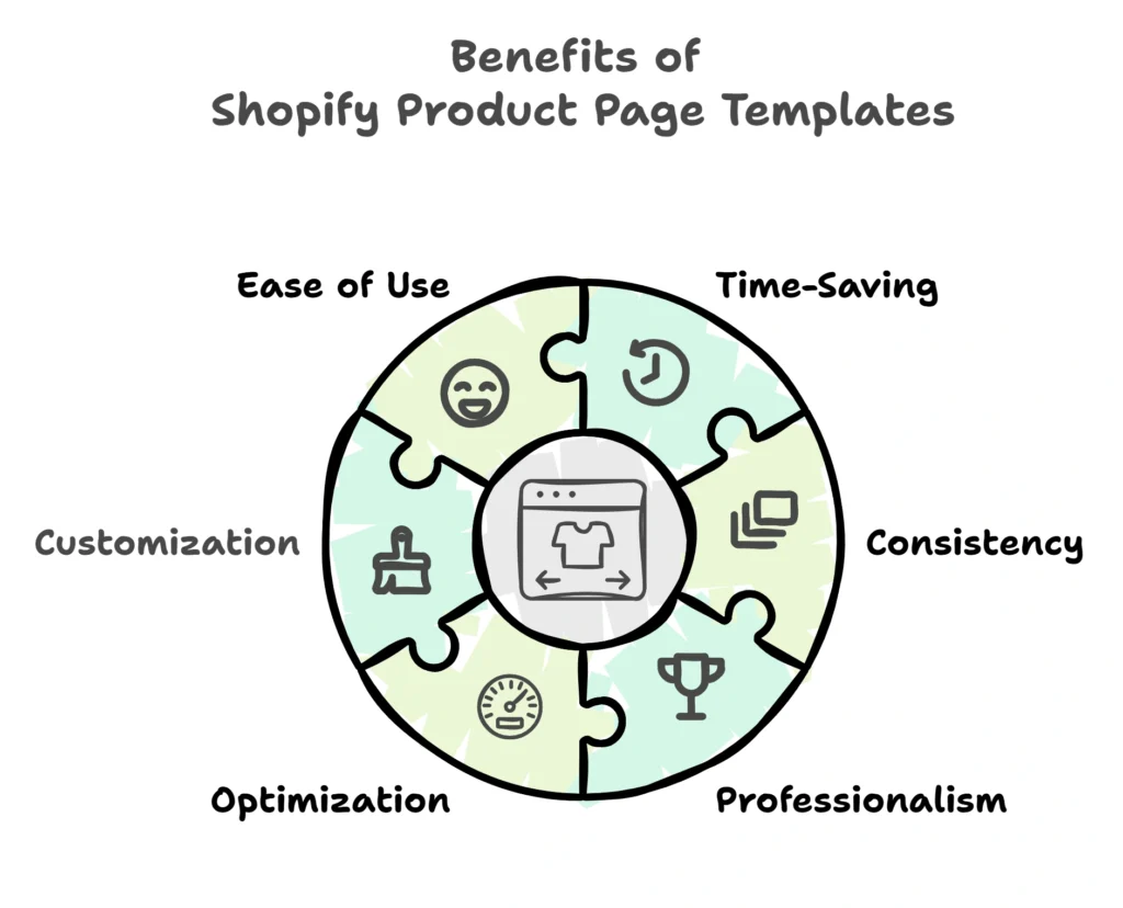 Advantages of Using Shopify Product Page Template