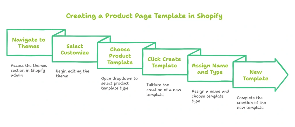 Step-by-Step Guide: How to Create Product Page Templates Shopify?