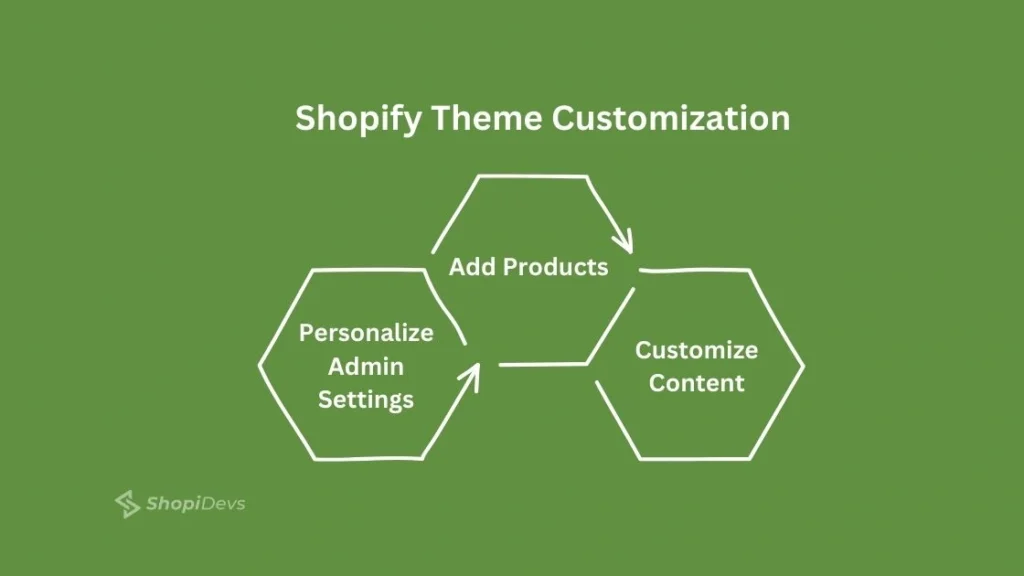 Shopify Theme Customization