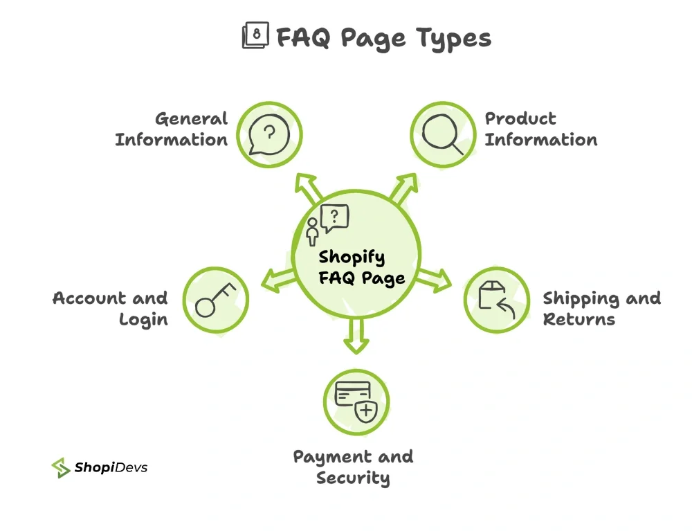 Types of FAQ Page how to create faq page in shopify