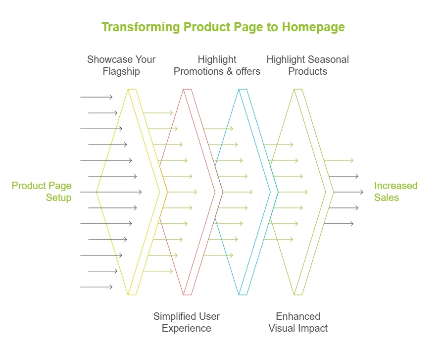 Why You Need to Use a Product Page as the HomePage on Shopify