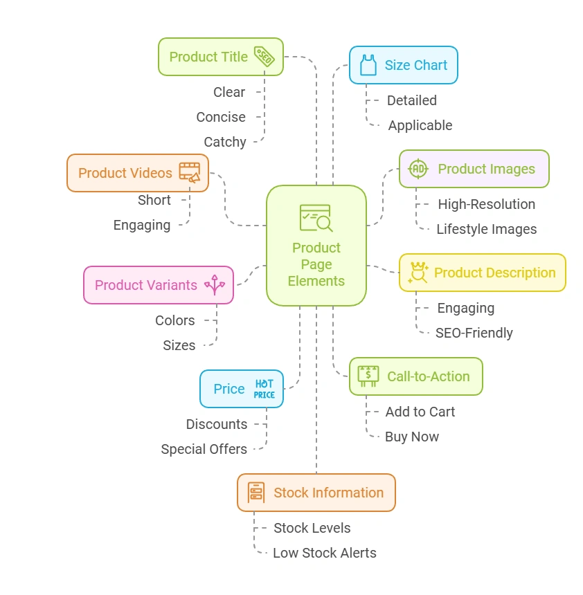 elements that you need while customizing the product page