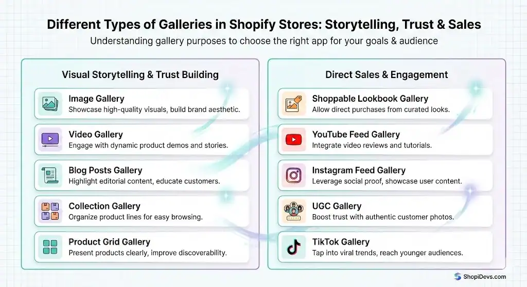 different types of galleries for shopify store in practical use case by ShopiDevs